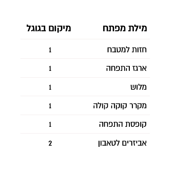 SEO Results 2